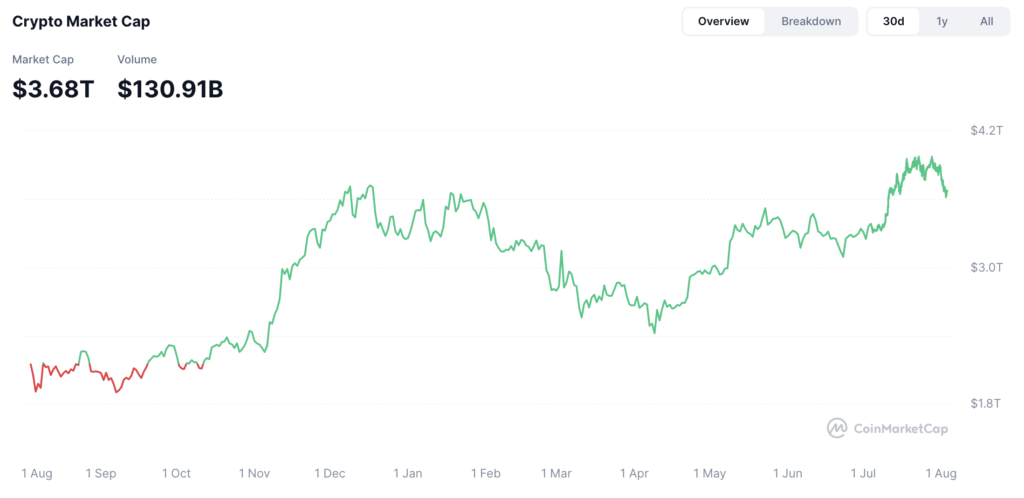 نمودار ارزش بازار ارزهای دیجیتال - منبع: CoinMarketCap